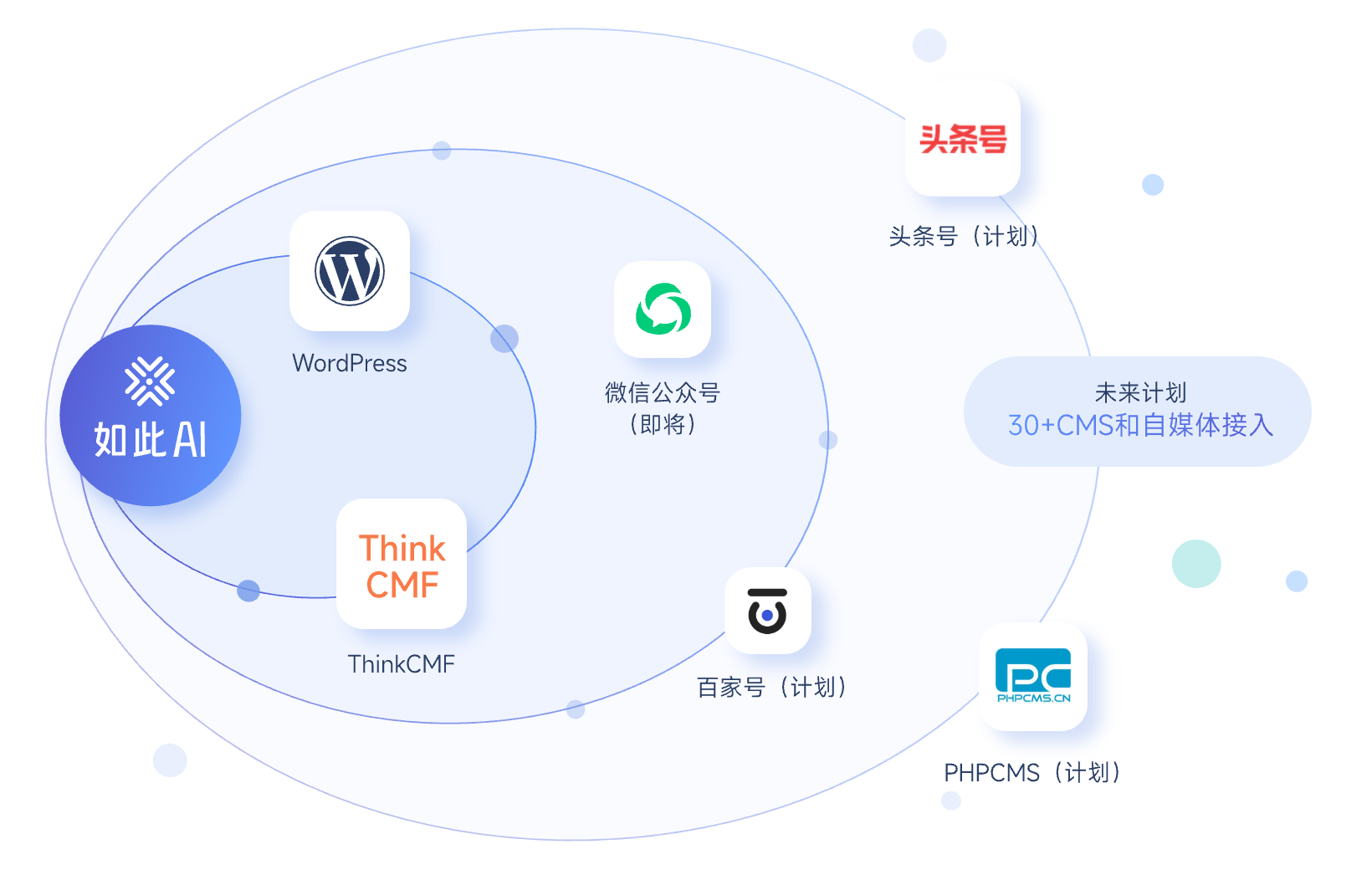 一键导出到常见CMS系统