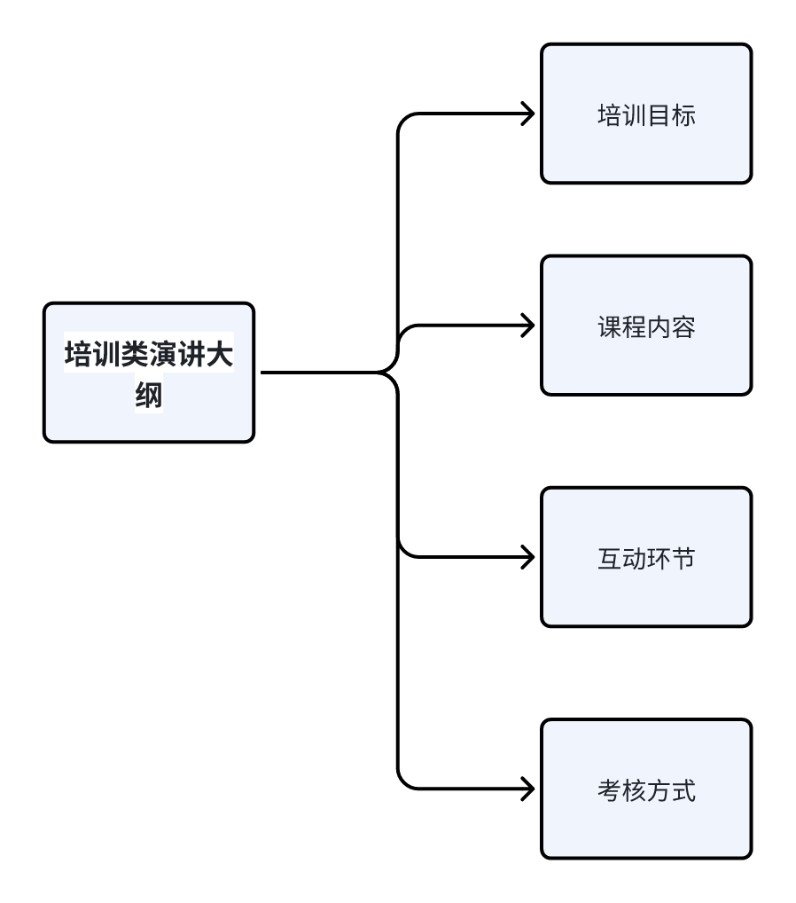 培训类演讲大纲