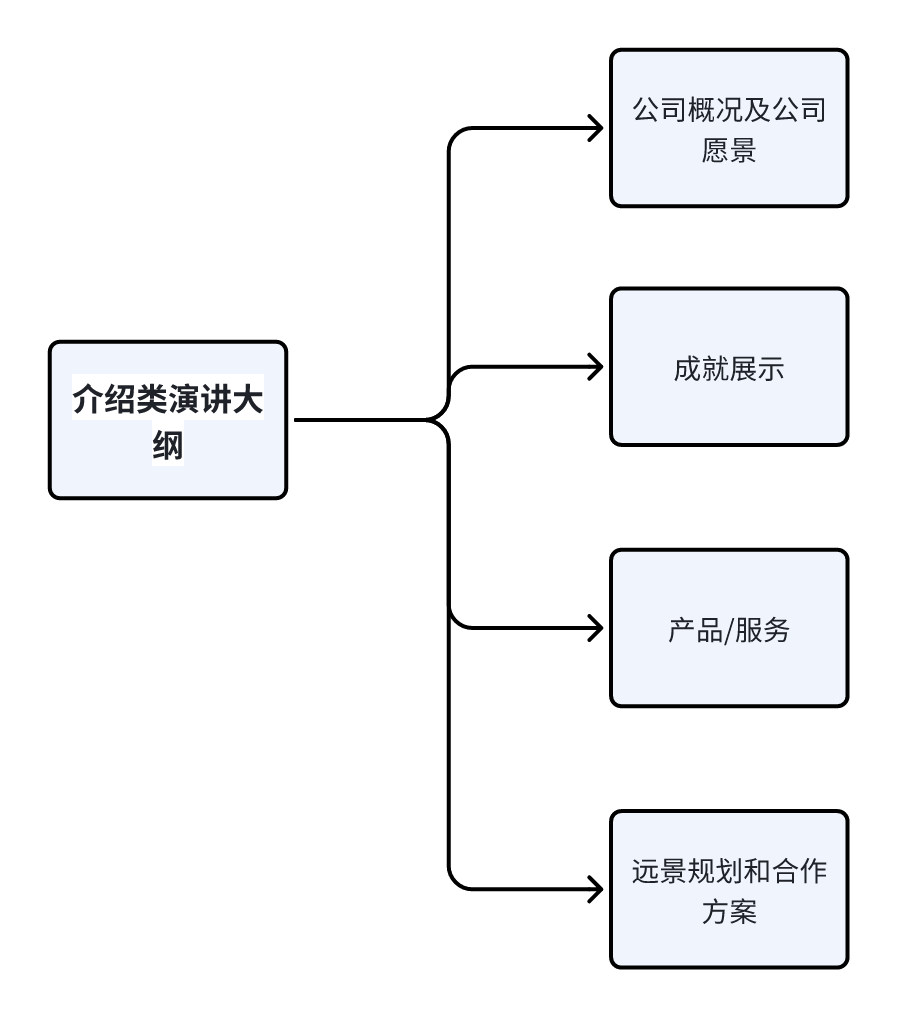 介绍类演讲大纲（以公司为例）