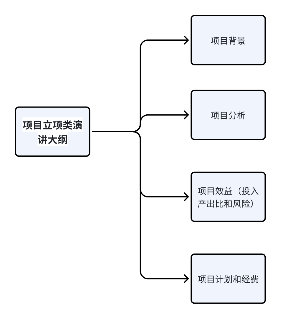 项目立项类演讲大纲