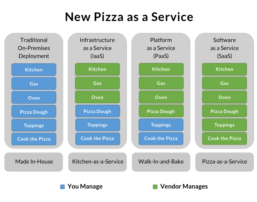 IaaS、PaaS 和 SaaS 的区别