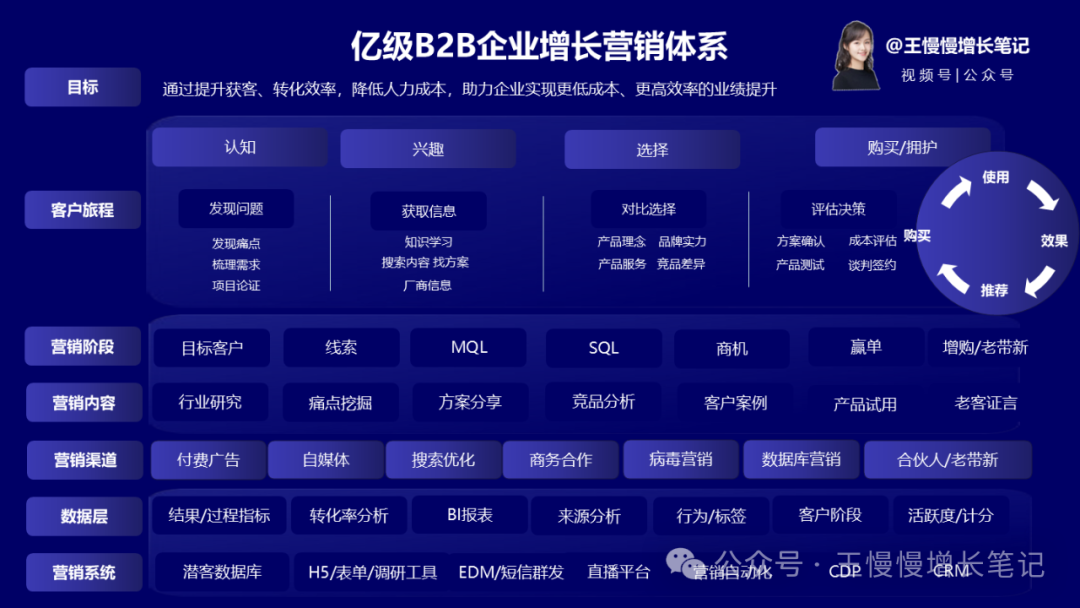 B2B营销咨询服务