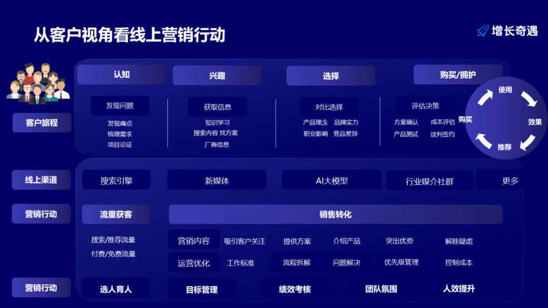 B2B线上营销核心策略图