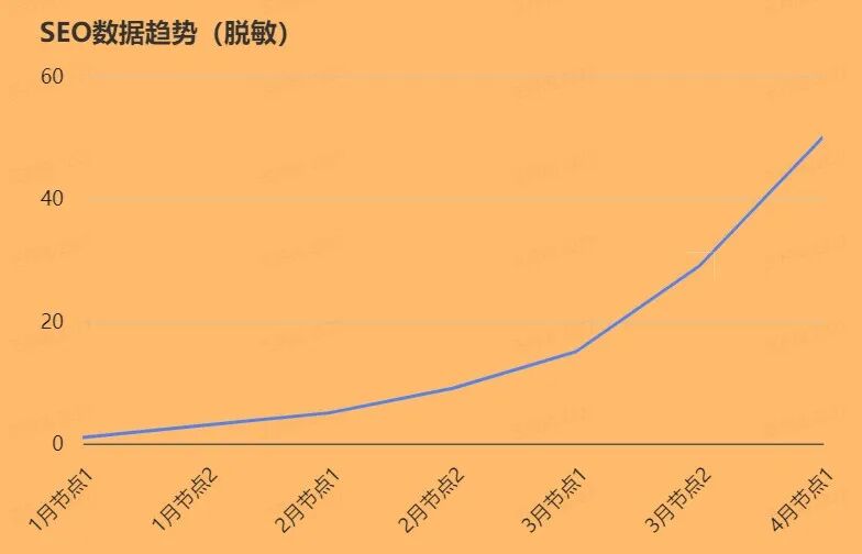 AI加速SEO内容生产