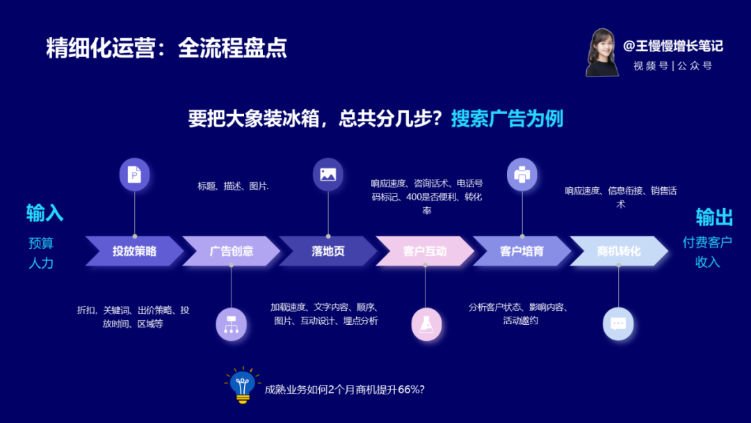 B2B运营优化流程图