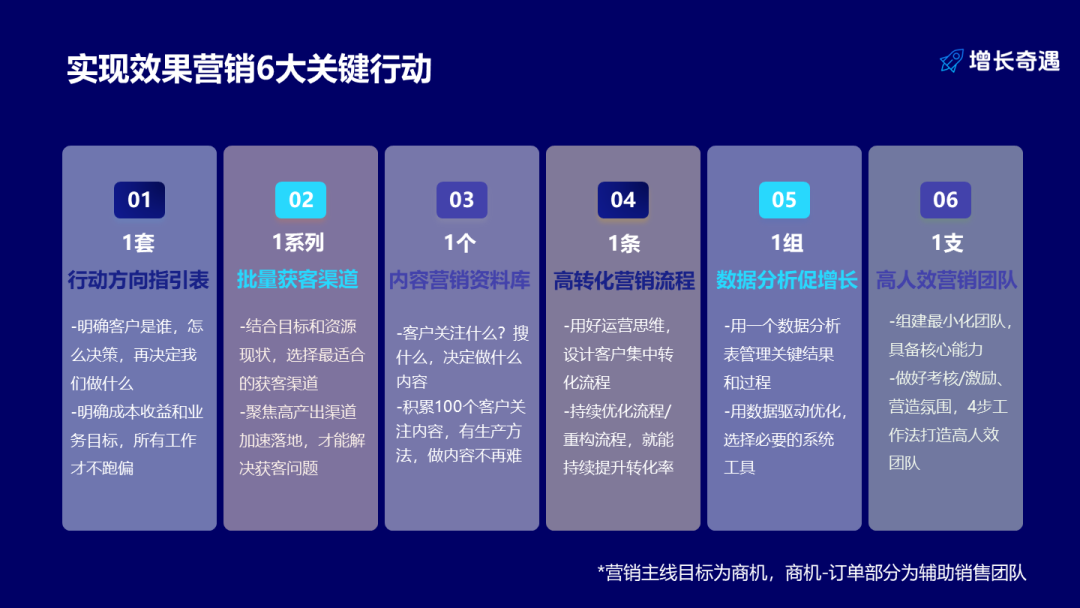 B2B营销效果对比